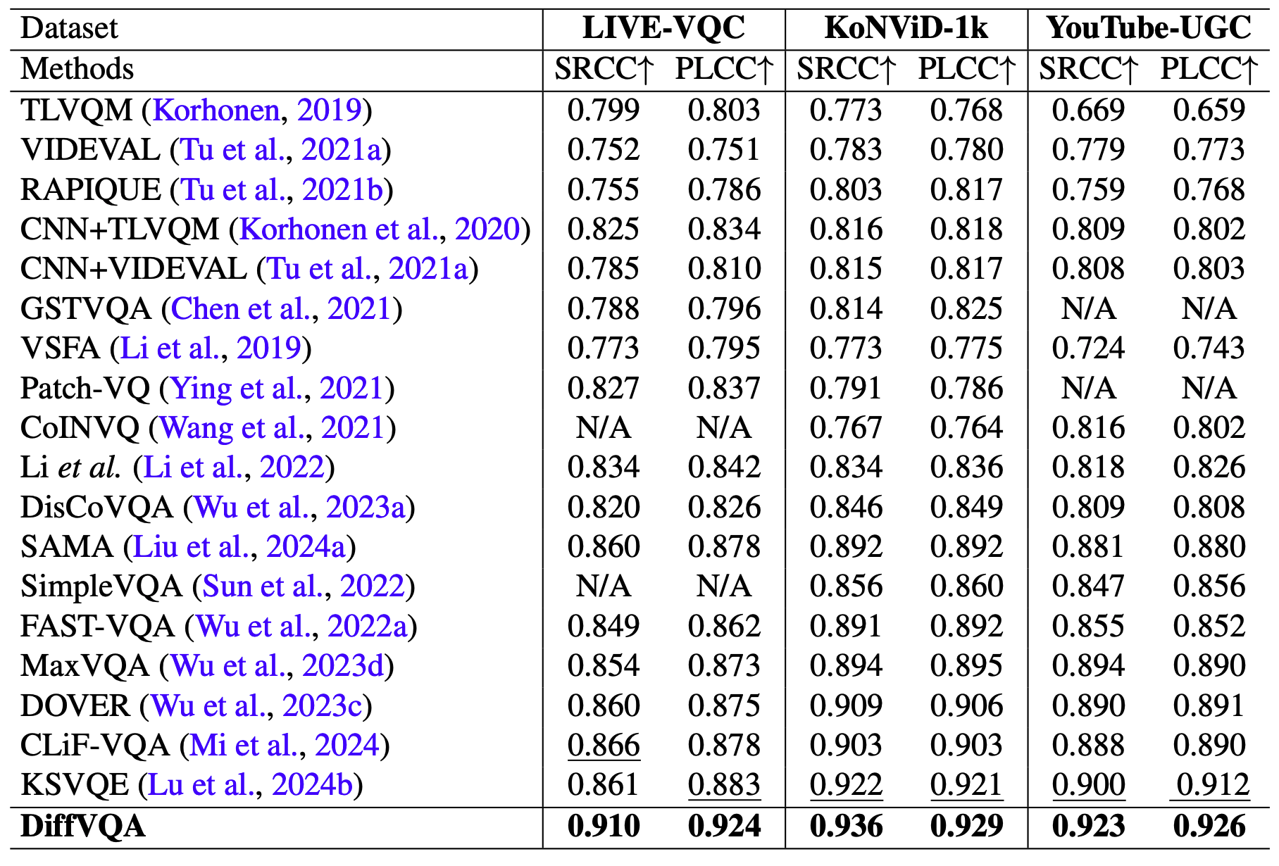 Quantitative results on multiple UGC-VQA datasets.